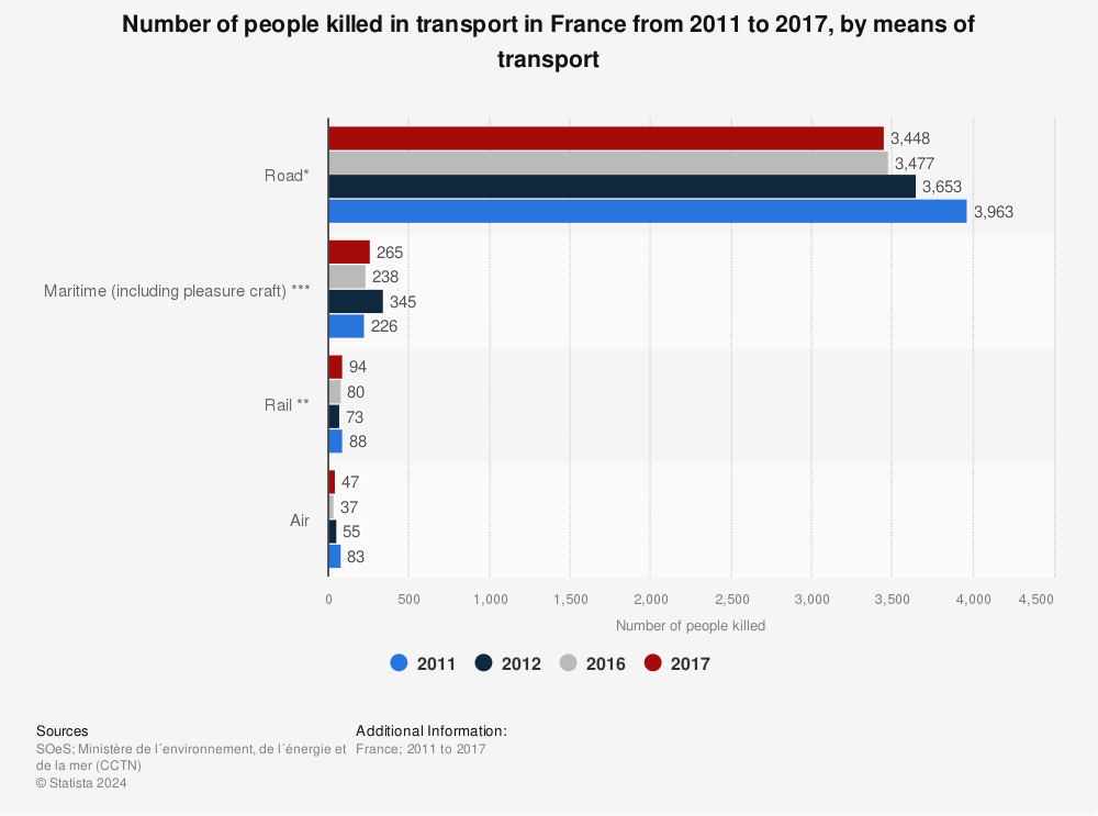 Statistic: Number of people killed in transport in France from 2011 to 2017, by means of transport | Statista