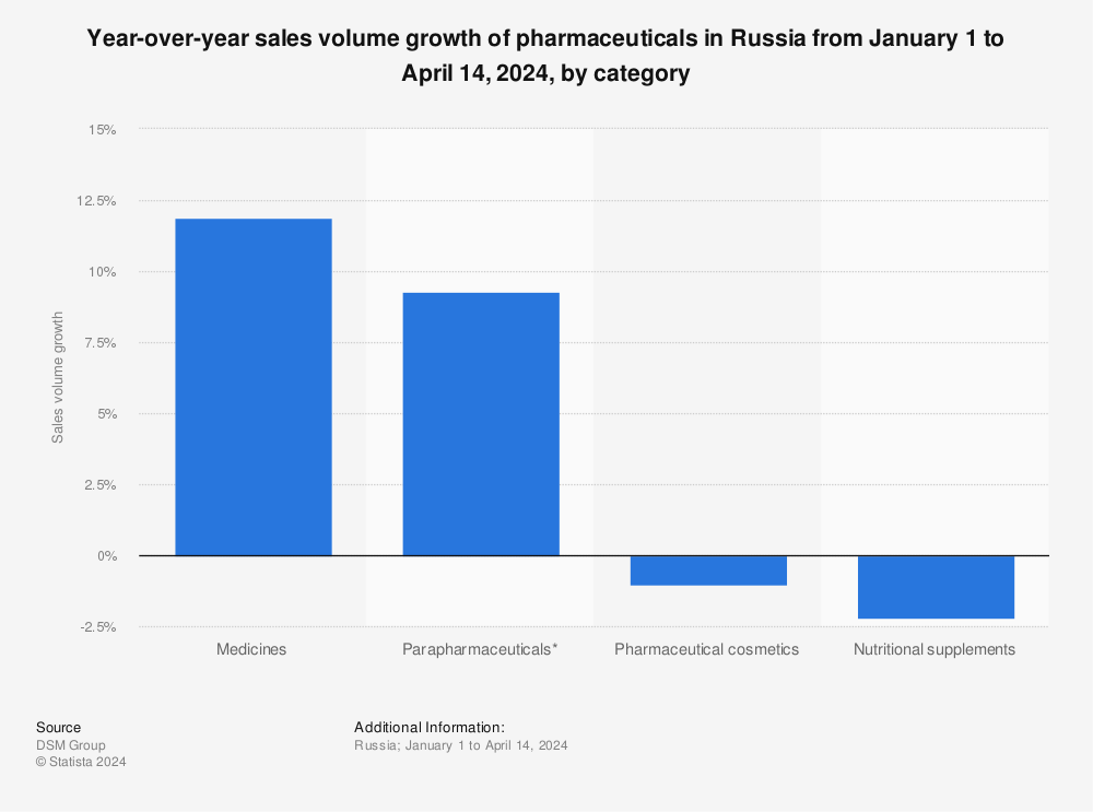 Statistic: Weekly year-on-year sales volume growth of pharmaceuticals in Russia from January 10 to October 2, 2022, by category | Statista