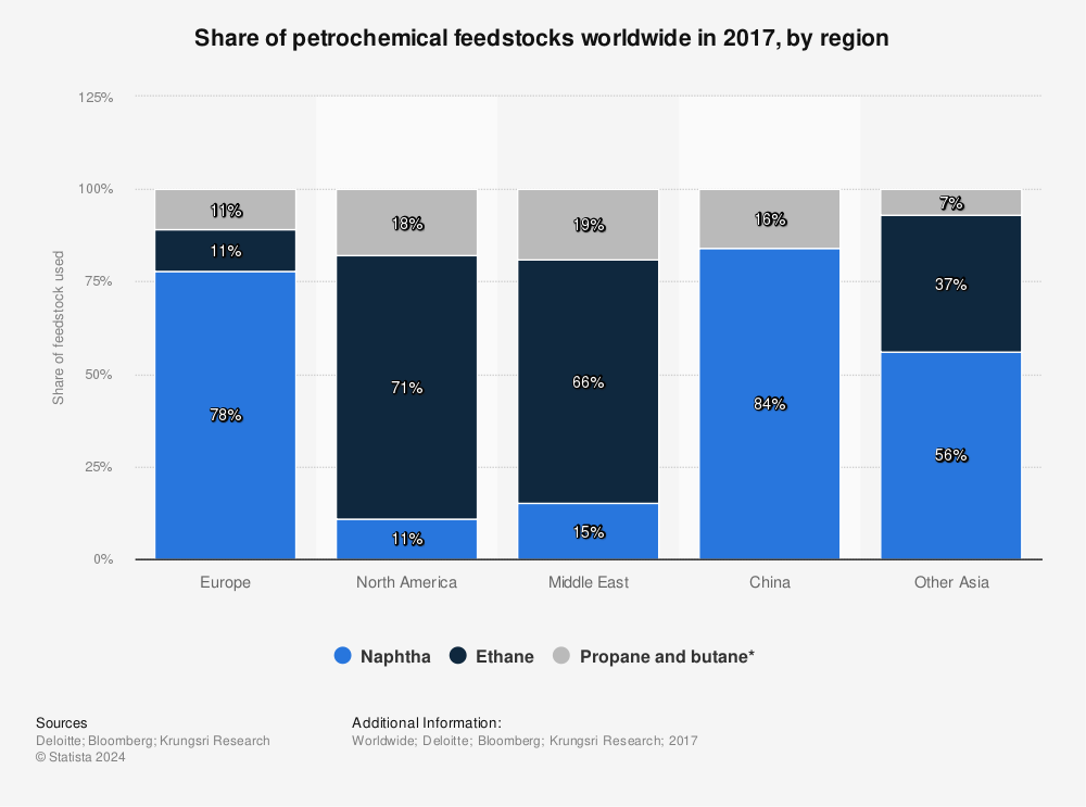 Statistic: Share of petrochemical feedstocks worldwide in 2017, by region | Statista