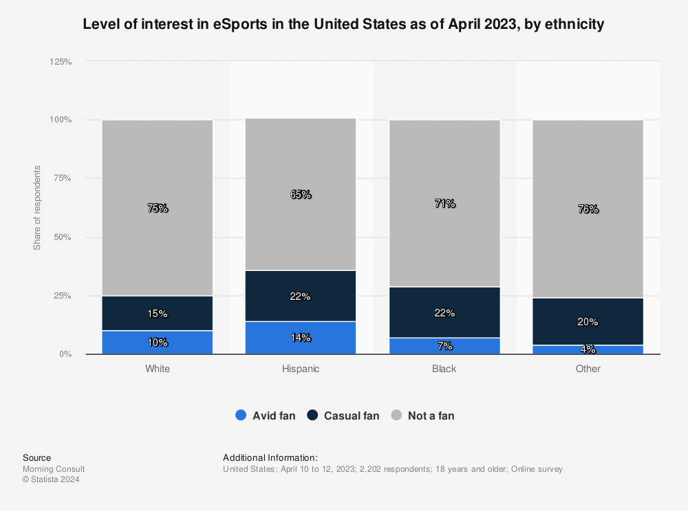 Statistic: Level of interest in eSports in the United States as of September 2021, by ethnicity | Statista