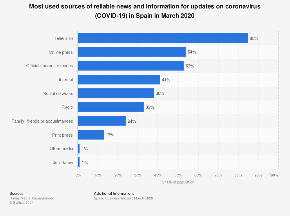 Statistic: Most used sources of reliable news and information for updates on coronavirus (COVID-19) in Spain in March 2020 | Statista