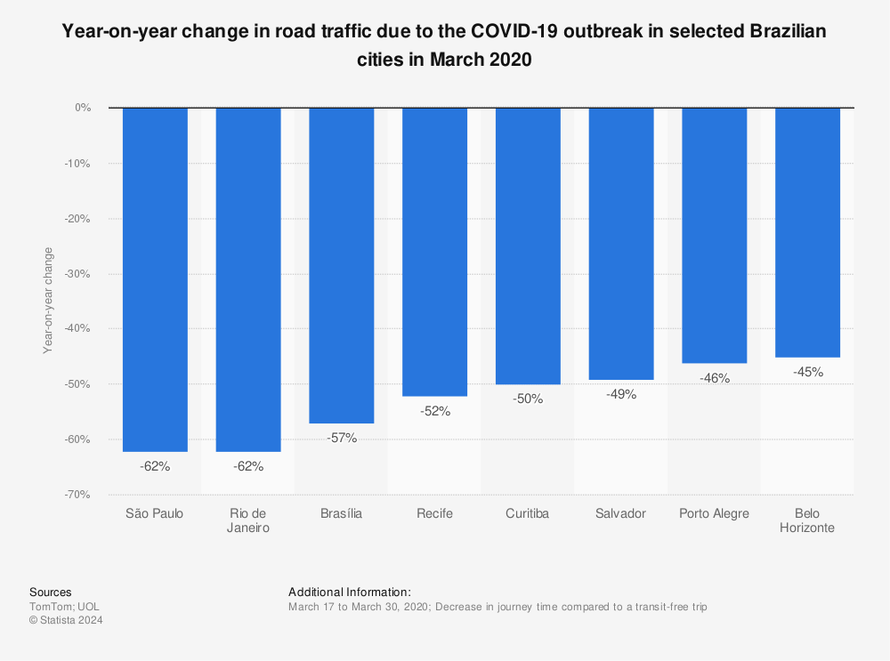 Statistic: Year-on-year change in road traffic due to the COVID-19 outbreak in selected Brazilian cities in March 2020 | Statista