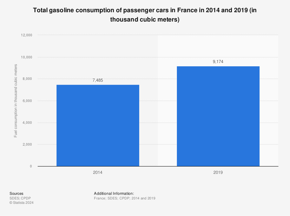 Statistic: Total gasoline consumption of passenger cars in France in 2014 and 2019 (in thousand cubic meters) | Statista