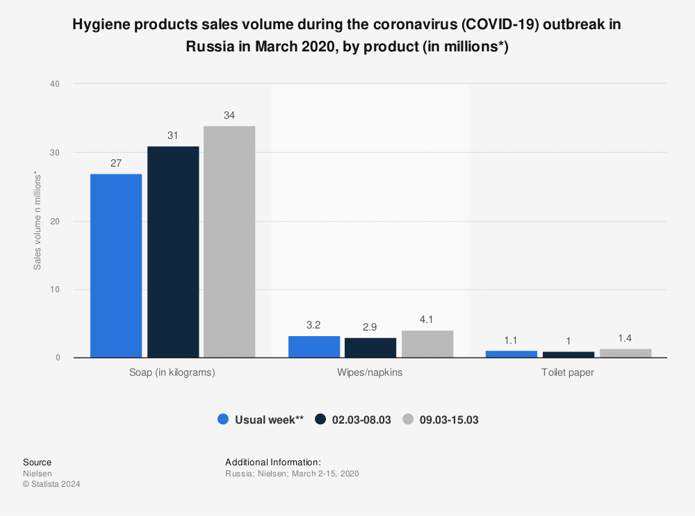 Statistic: Hygiene products sales volume during the coronavirus (COVID-19) outbreak in Russia in March 2020, by product (in millions*) | Statista