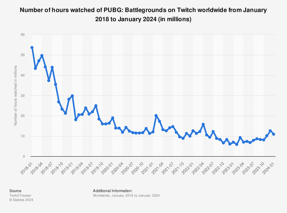 Statistic: Number of hours watched of PUBG: Battlegrounds on Twitch worldwide from January 2018 to September 2023 (in millions) | Statista