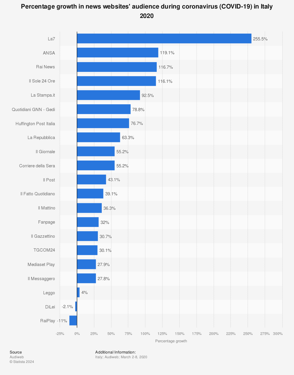 Statistic: Percentage growth in news websites' audience during coronavirus (COVID-19) in Italy 2020 | Statista