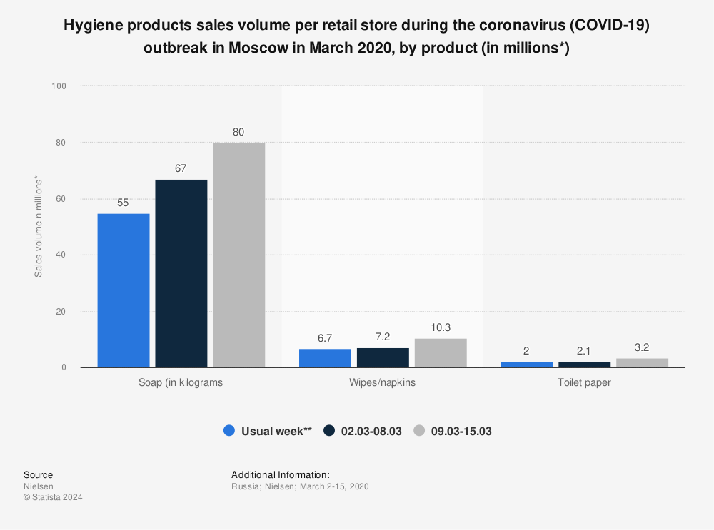 Statistic: Hygiene products sales volume per retail store during the coronavirus (COVID-19) outbreak in Moscow in March 2020, by product (in millions*) | Statista