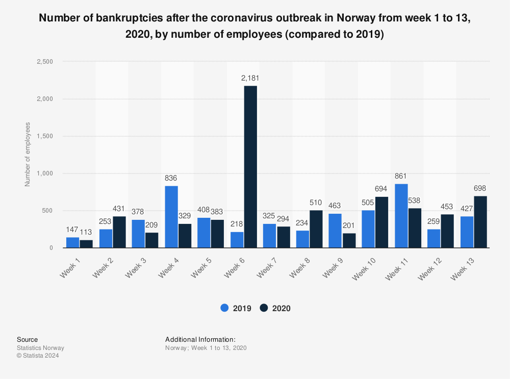 Statistic: Number of bankruptcies after the coronavirus outbreak in Norway from week 1 to 13, 2020, by number of employees (compared to 2019) | Statista
