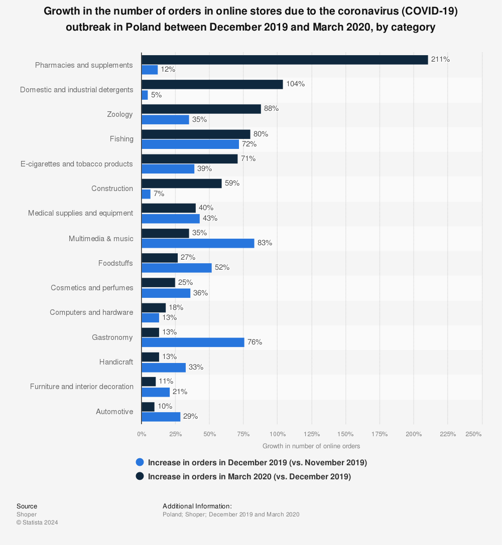 Statistic: Growth in the number of orders in online stores due to the coronavirus (COVID-19) outbreak in Poland between December 2019 and March 2020, by category | Statista