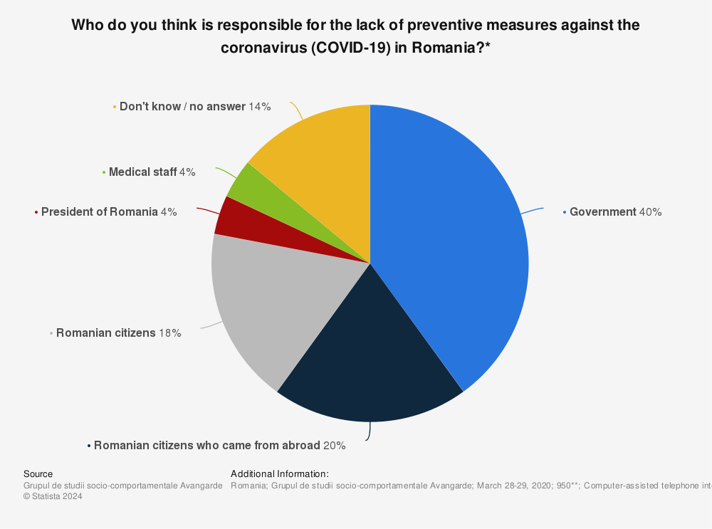 Statistic: Who do you think is responsible for the lack of preventive measures against the coronavirus (COVID-19) in Romania?* | Statista