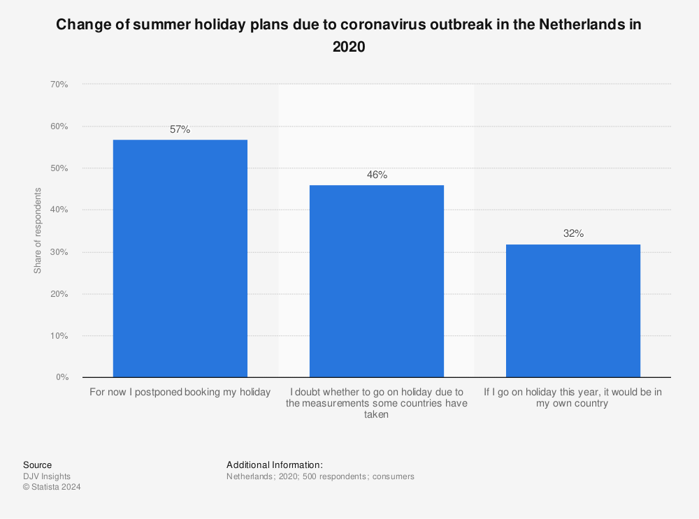 Statistic: Change of summer holiday plans due to coronavirus outbreak in the Netherlands in 2020 | Statista