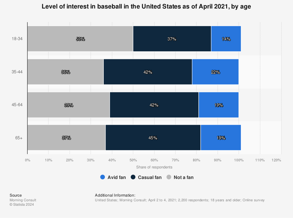 Statistic: Level of interest in baseball in the United States as of April 2021, by age | Statista