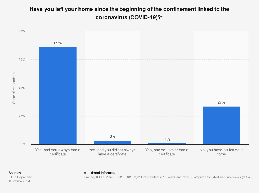 Statistic: Have you left your home since the beginning of the confinement linked to the coronavirus (COVID-19)?* | Statista