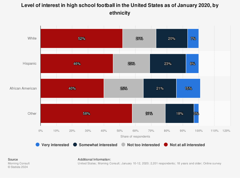 Statistic: Level of interest in high school football in the United States as of January 2020, by ethnicity | Statista