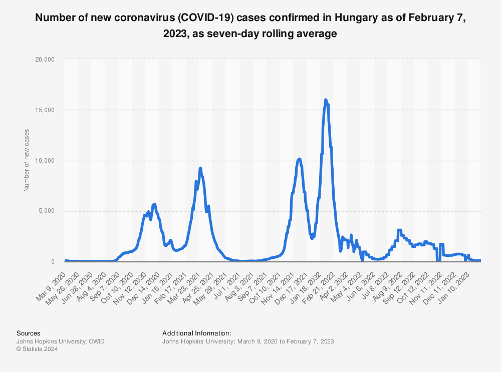 Statistic: Number of new coronavirus (COVID-19) cases confirmed in Hungary as of April 22, 2022, by date of report | Statista