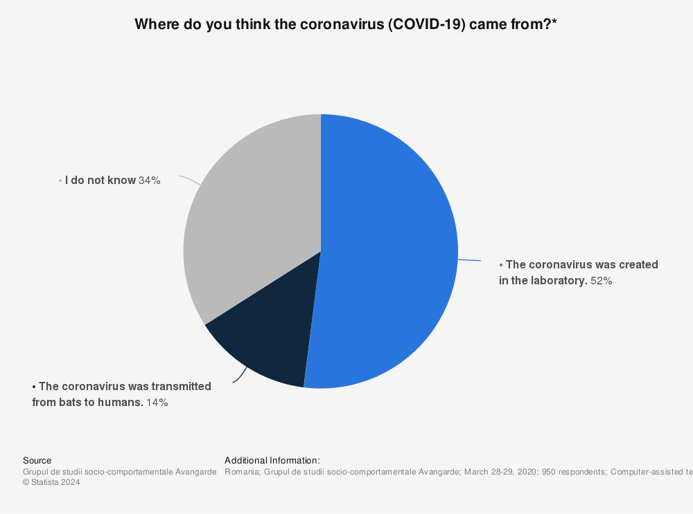Statistic: Where do you think the coronavirus (COVID-19) came from?* | Statista