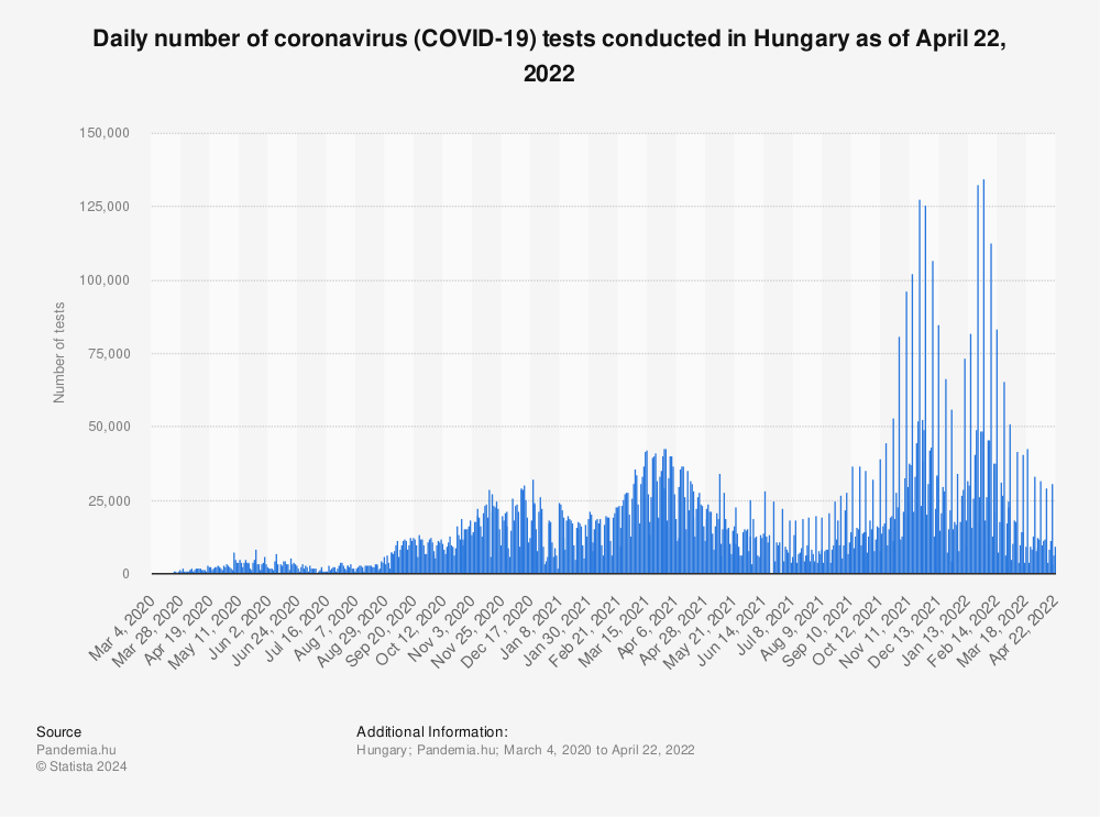 Statistic: Daily number of coronavirus (COVID-19) tests conducted in Hungary as of April 22, 2022 | Statista