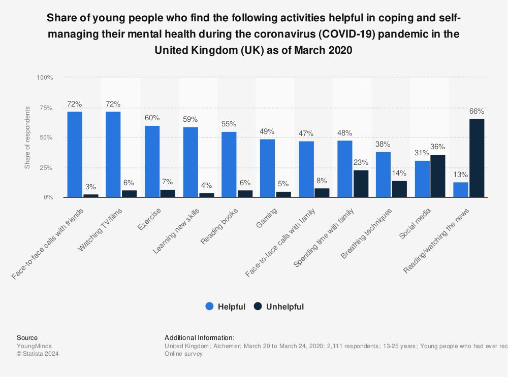 Statistic: Share of young people who find the following activities helpful in coping and self-managing their mental health during the coronavirus (COVID-19) pandemic in the United Kingdom (UK) as of March 2020 | Statista