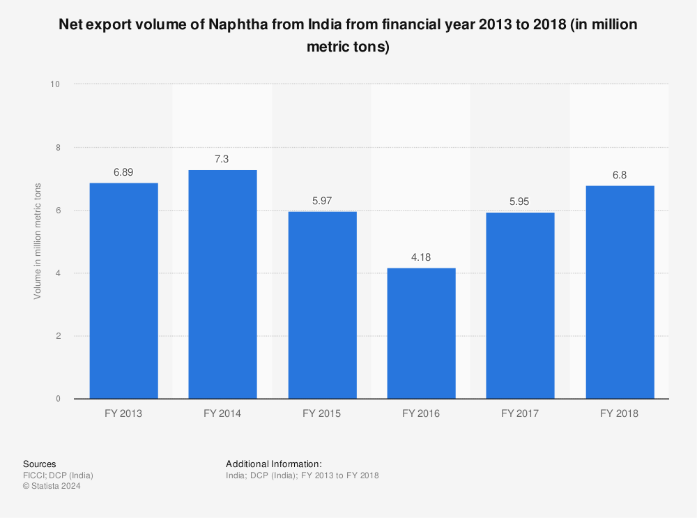 Statistic: Net export volume of Naphtha from India from financial year 2013 to 2018 (in million metric tons) | Statista