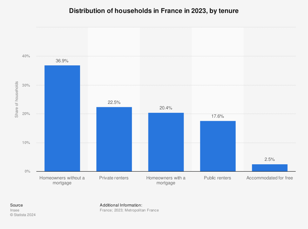 Statistic: Distribution of principal residences in France as of January 1, 2018, by household occupancy status* | Statista