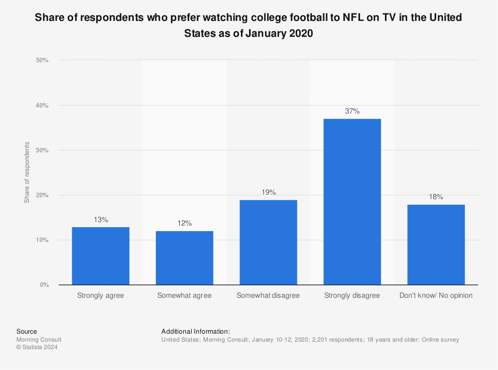 Statistic: Share of respondents who prefer watching college football to NFL on TV in the United States as of January 2020  | Statista