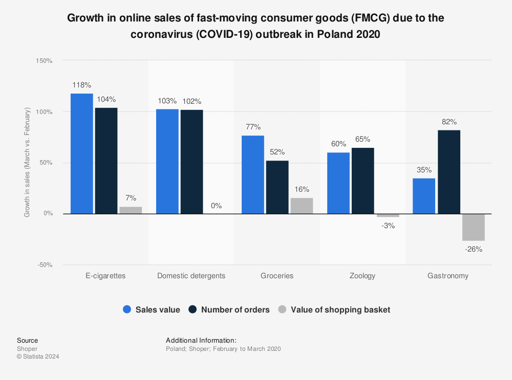 Statistic: Growth in online sales of fast-moving consumer goods (FMCG) due to the coronavirus (COVID-19) outbreak in Poland 2020 | Statista