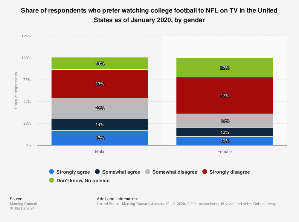 Statistic: Share of respondents who prefer watching college football to NFL on TV in the United States as of January 2020, by gender | Statista
