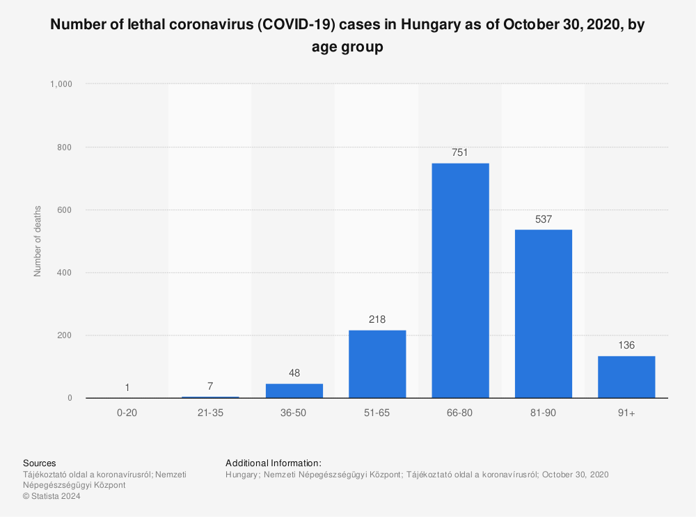 Statistic: Number of lethal coronavirus (COVID-19) cases in Hungary as of October 30, 2020, by age group | Statista