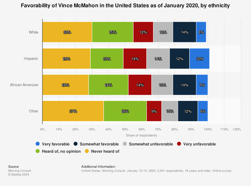 Statistic: Favorability of Vince McMahon in the United States as of January 2020, by ethnicity | Statista