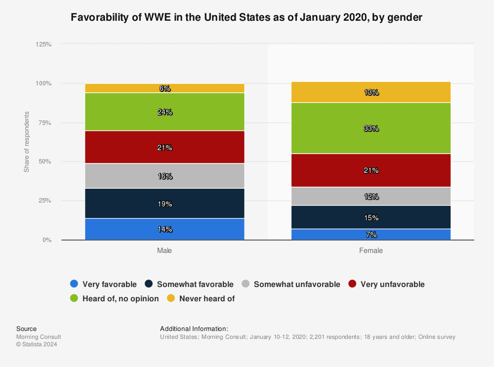 Statistic: Favorability of WWE in the United States as of January 2020, by gender | Statista