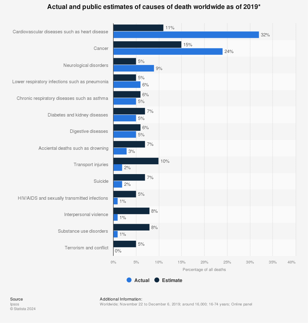 Statistic: Actual and public estimates of causes of death worldwide as of 2019* | Statista