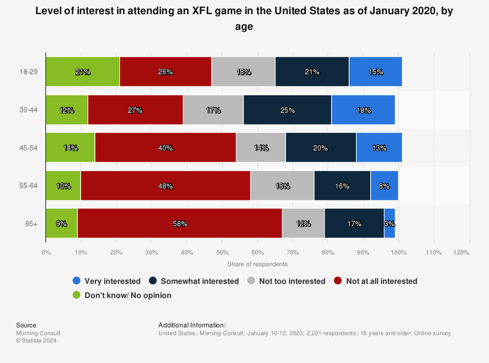 Statistic: Level of interest in attending an XFL game in the United States as of January 2020, by age | Statista