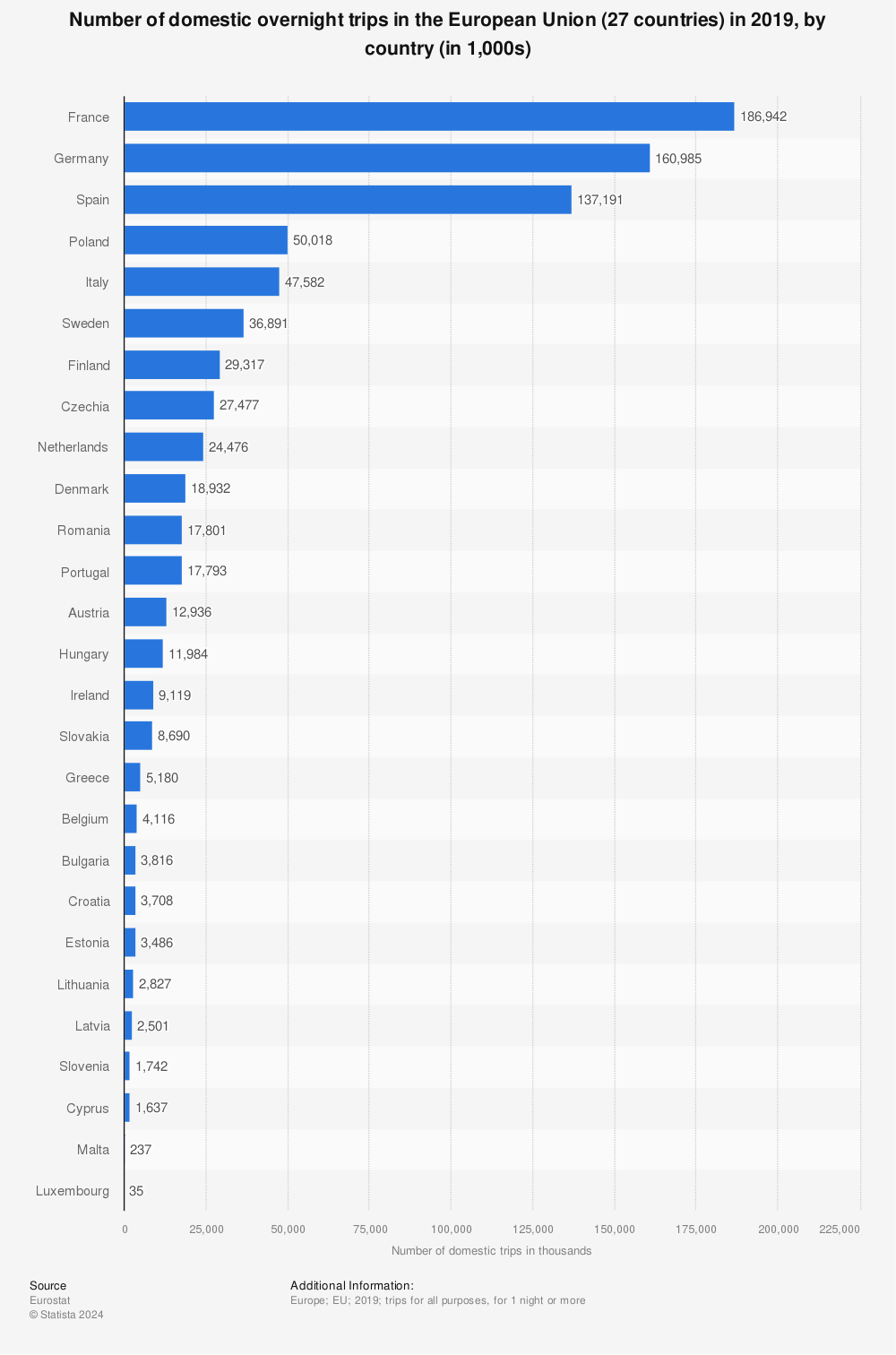 Statistic: Number of domestic overnight trips in the European Union (27 countries) in 2019, by country (in 1,000s) | Statista