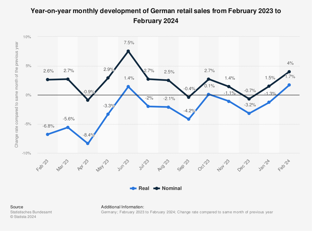 Statistic: Year-on-year monthly development of German retail sales from January 2021 to January 2022 | Statista