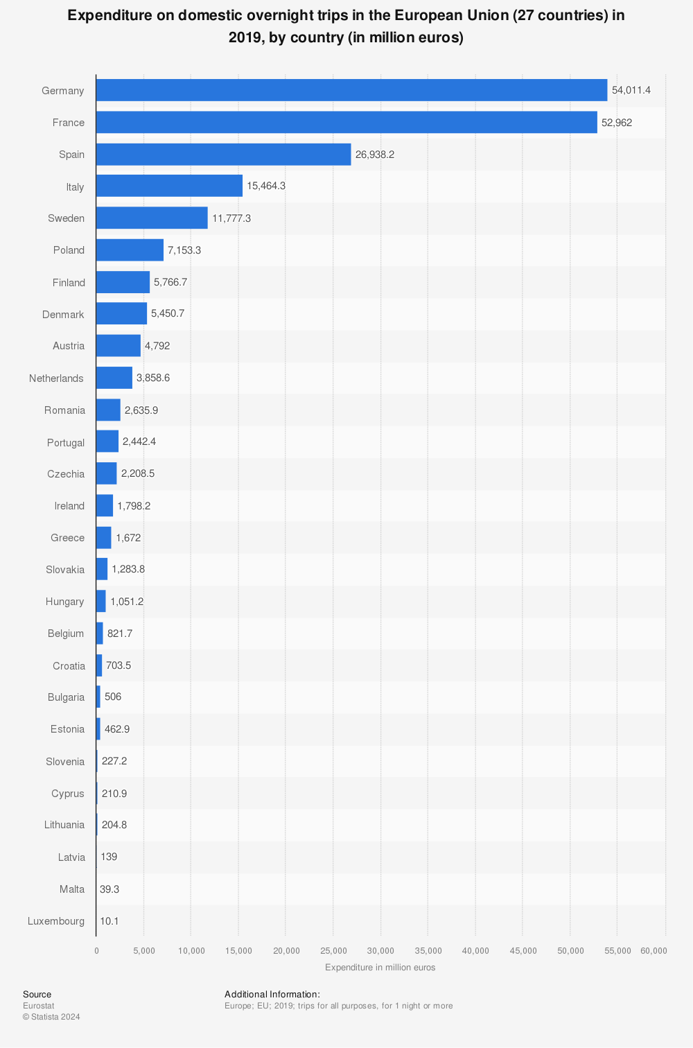 Statistic: Expenditure on domestic overnight trips in the European Union (27 countries) in 2019, by country (in million euros) | Statista