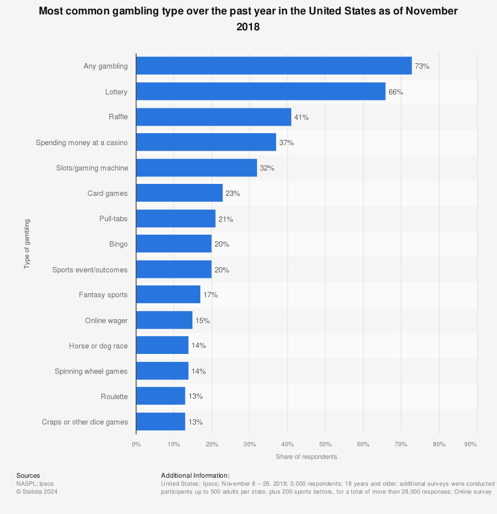 Statistic: Most common gambling type over the past year in the United States as of November 2018 | Statista