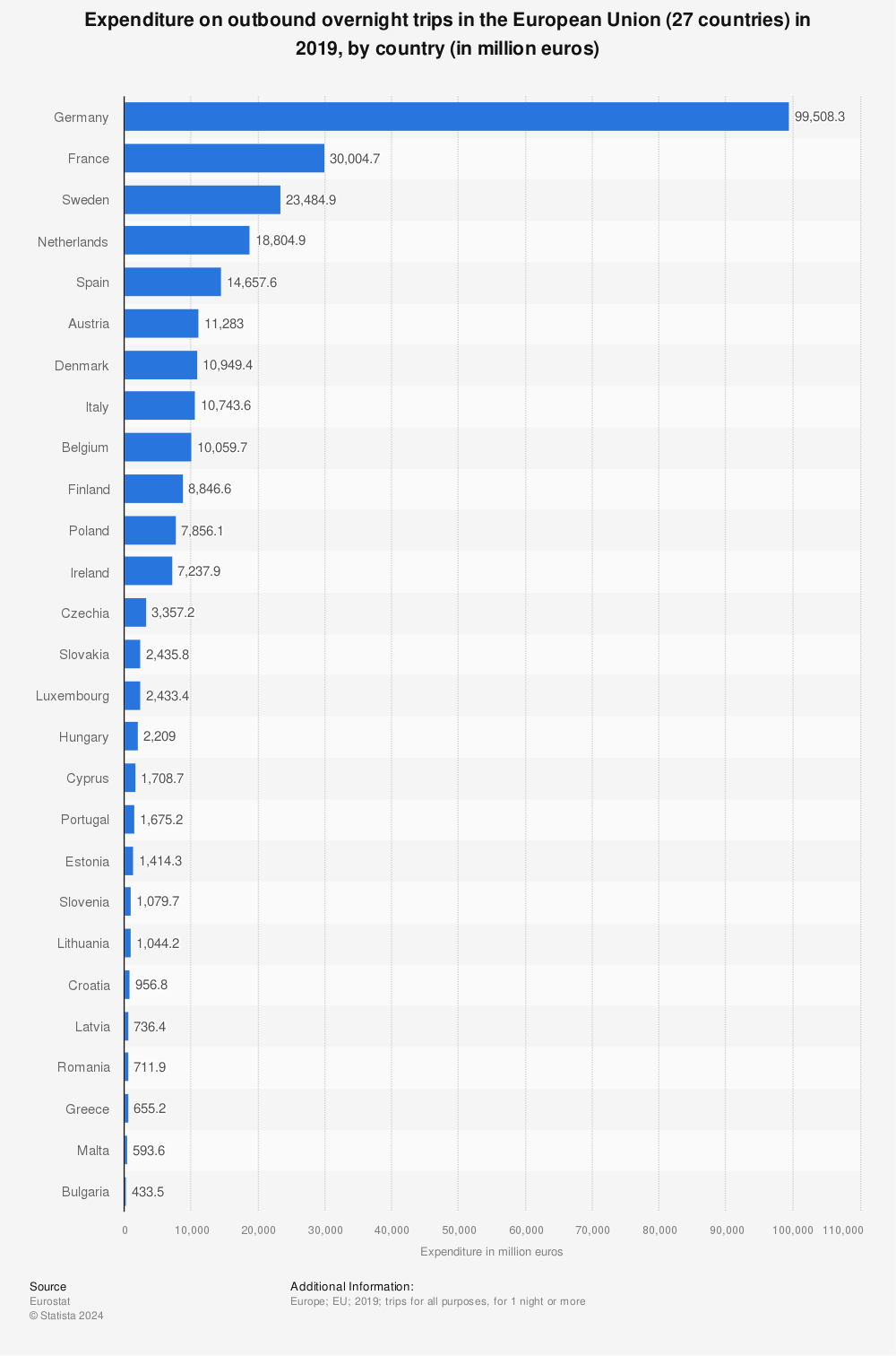 Statistic: Expenditure on outbound overnight trips in the European Union (27 countries) in 2019, by country (in million euros) | Statista