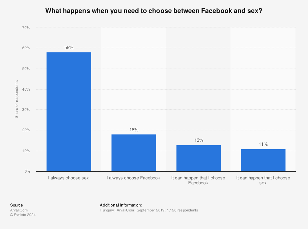 Statistic: What happens when you need to choose between Facebook and sex? | Statista