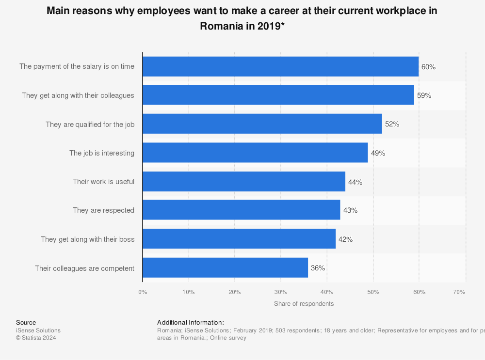 Statistic: Main reasons why employees want to make a career at their current workplace in Romania in 2019* | Statista
