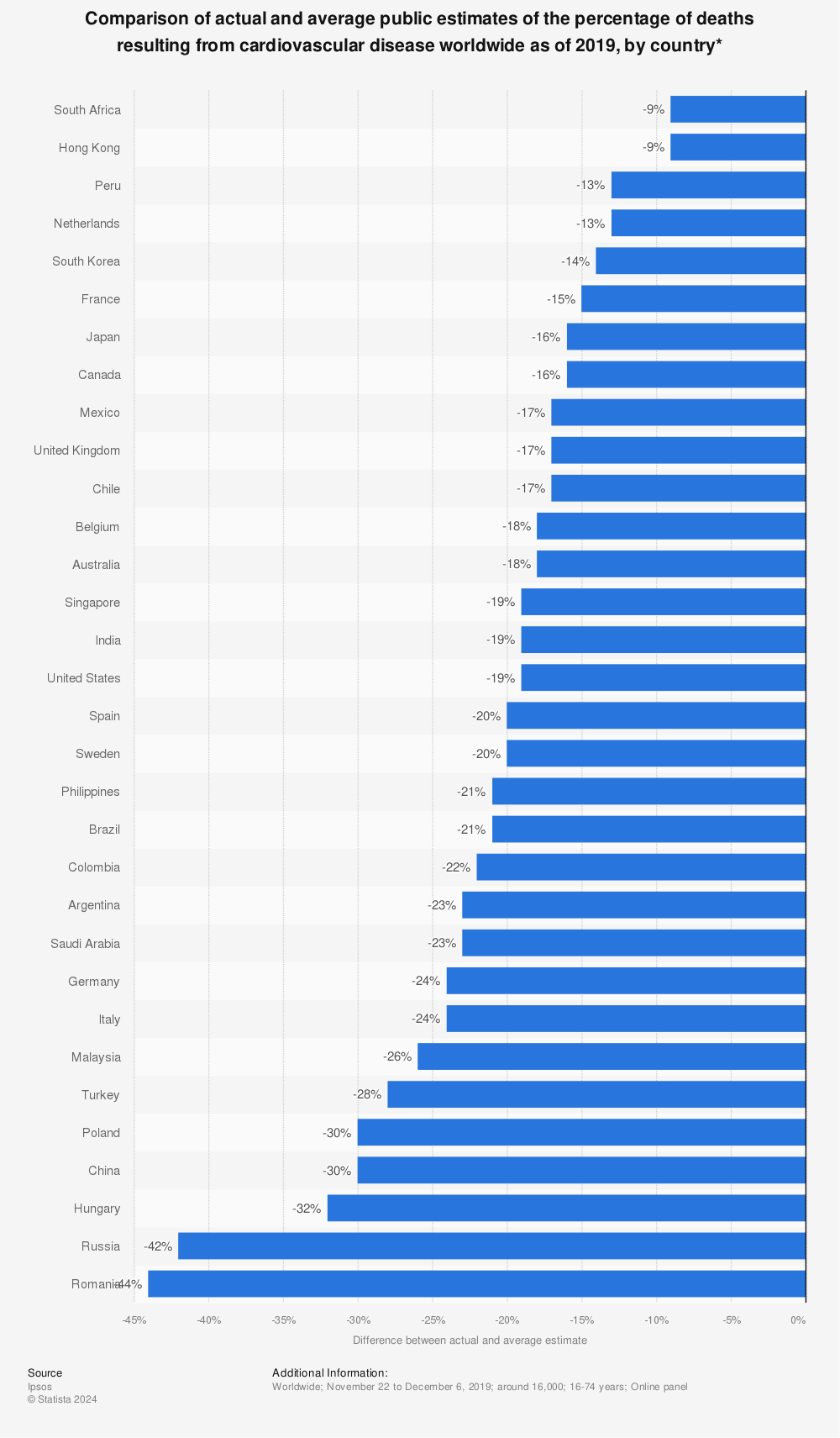 Statistic: Comparison of actual and average public estimates of the percentage of deaths resulting from cardiovascular disease worldwide as of 2019, by country* | Statista