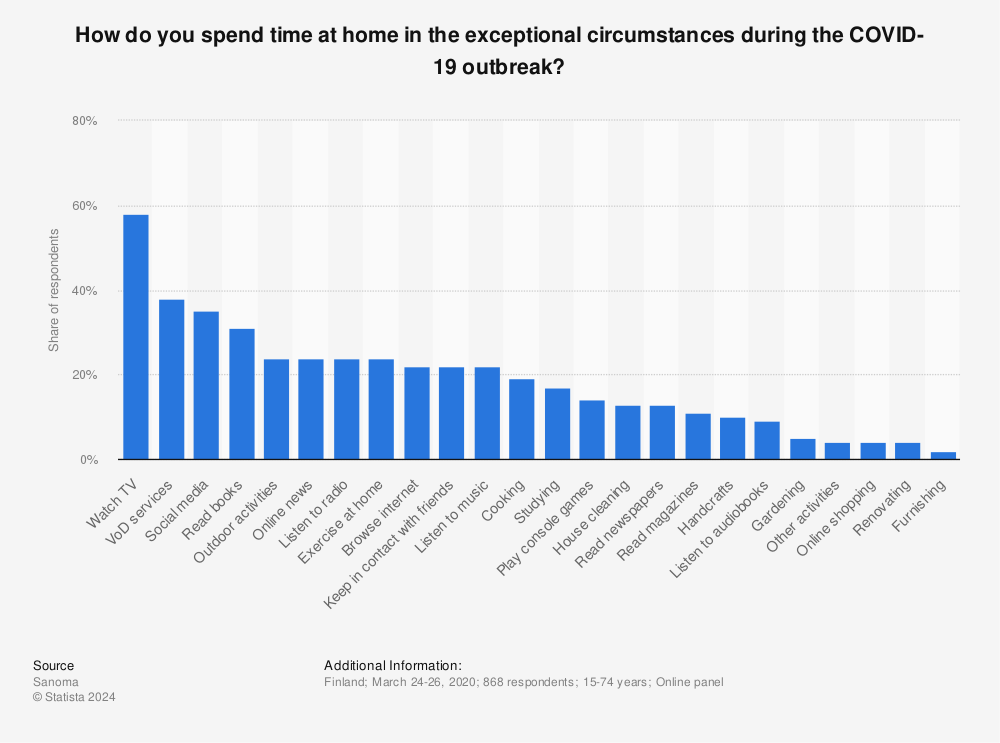 Statistic: How do you spend time at home in the exceptional circumstances during the COVID-19 outbreak? | Statista