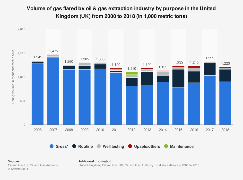 Statistic: Volume of gas flared by oil & gas extraction industry by purpose in the United Kingdom (UK) from 2000 to 2018 (in 1,000 metric tons) | Statista