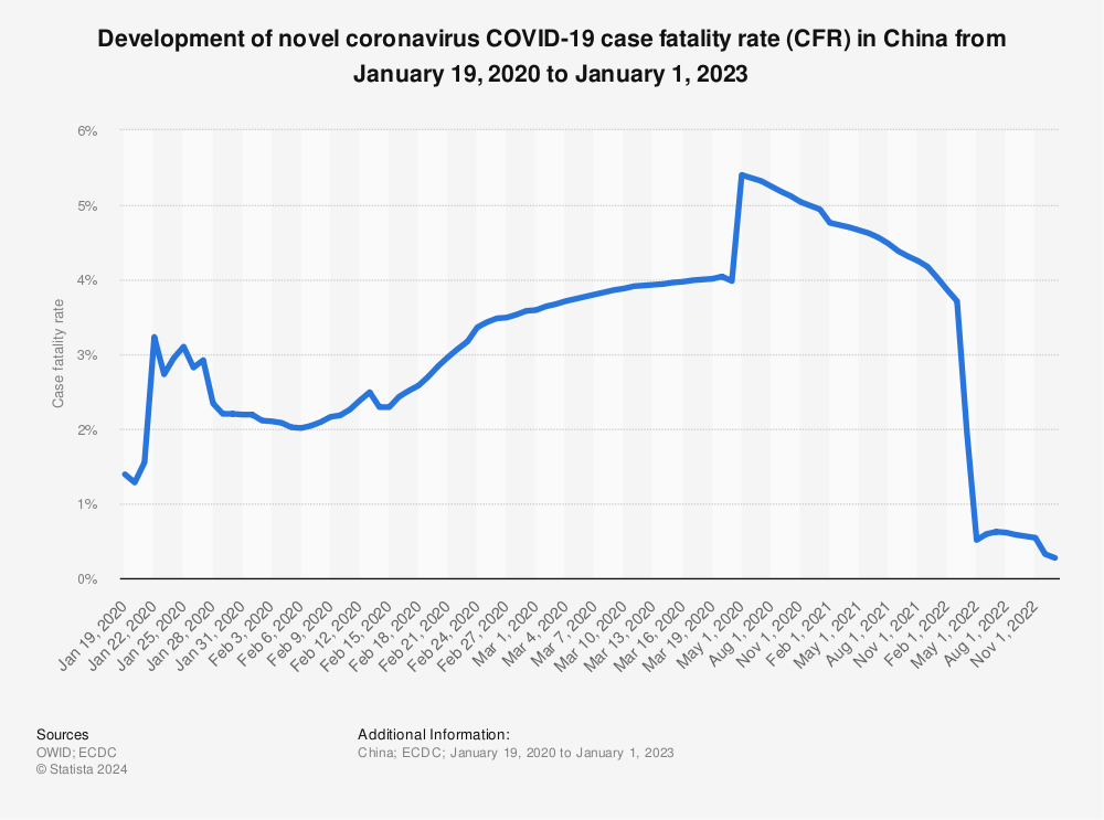 Statistic: Development of novel coronavirus COVID-19 case fatality rate (CFR) in China from January 19, 2020 to April 1, 2022 | Statista