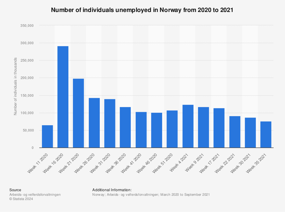 Statistic: Number of individuals unemployed in Norway from 2020 to 2021 | Statista