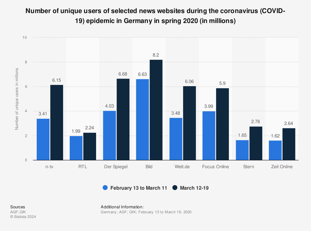 Statistic: Number of unique users of selected news websites during the coronavirus (COVID-19) epidemic in Germany in spring 2020 (in millions) | Statista