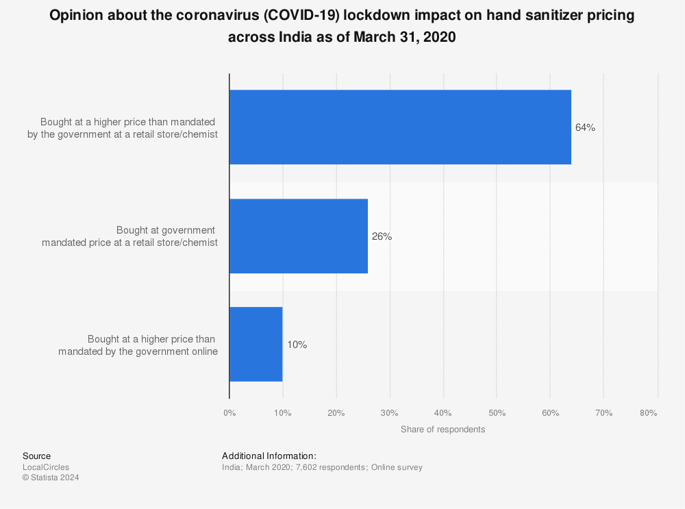 Statistic: Opinion about the coronavirus (COVID-19) lockdown impact on hand sanitizer pricing across India as of March 31, 2020 | Statista