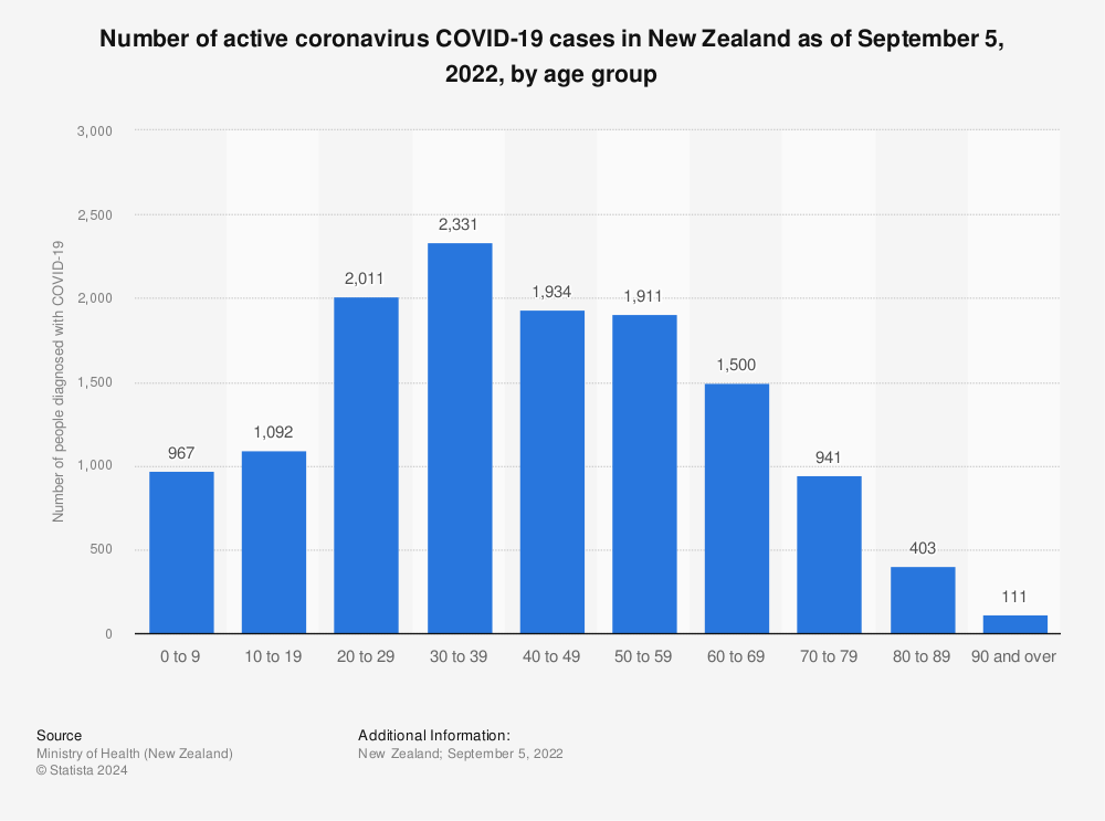Statistic: Number of active coronavirus COVID-19 cases in New Zealand as of September 5, 2022, by age group | Statista