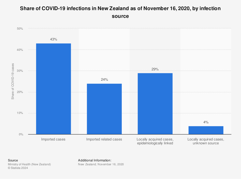 Statistic: Share of COVID-19 infections in New Zealand as of November 16, 2020, by infection source | Statista
