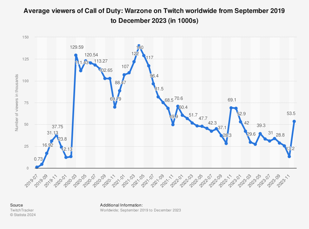 Statistic: Average viewers of Call of Duty: Warzone on Twitch worldwide from September 2019 to November 2022 (in 1000s) | Statista