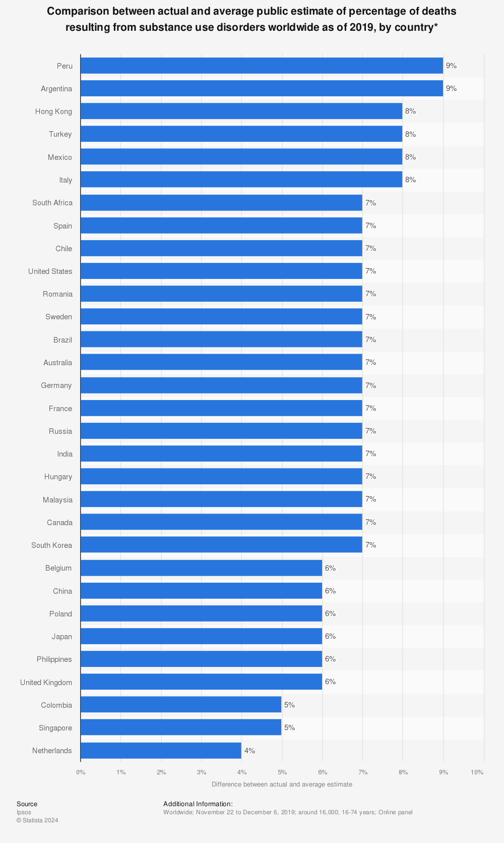 Statistic: Comparison between actual and average public estimate of percentage of deaths resulting from substance use disorders worldwide as of 2019, by country* | Statista